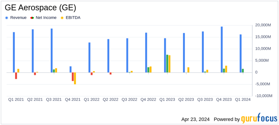 GE Aerospace Surpasses Q1 Revenue Estimates and Raises Full-Year Guidance