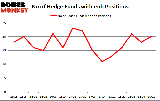 No of Hedge Funds with ENB Positions