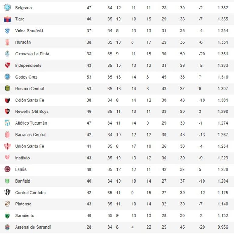Así están las posiciones en la tabla de los promedios, con Arsenal como el más comprometido