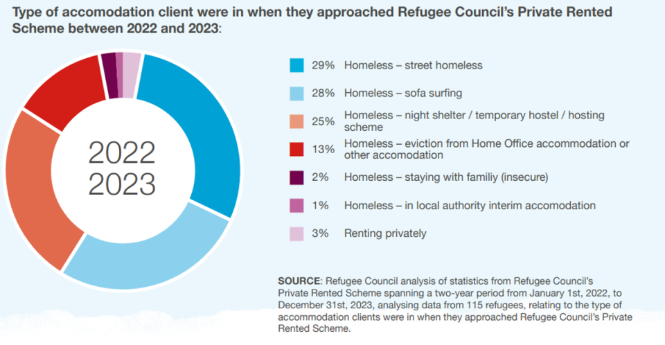 Homeless refugees who are sleeping on the street have been coming to the Refugee Council for help (Refugee Council)