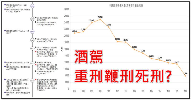 潘建志醫師製表指出，台灣酒駕多次修法加重刑責，死傷十年來真的有減少。（圖／翻攝自BillyPan 潘建志醫師粉專）