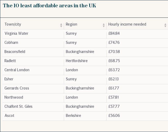 10 least affordable