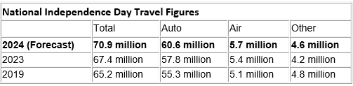 AAA predicts an uptick in year-over-year travel.