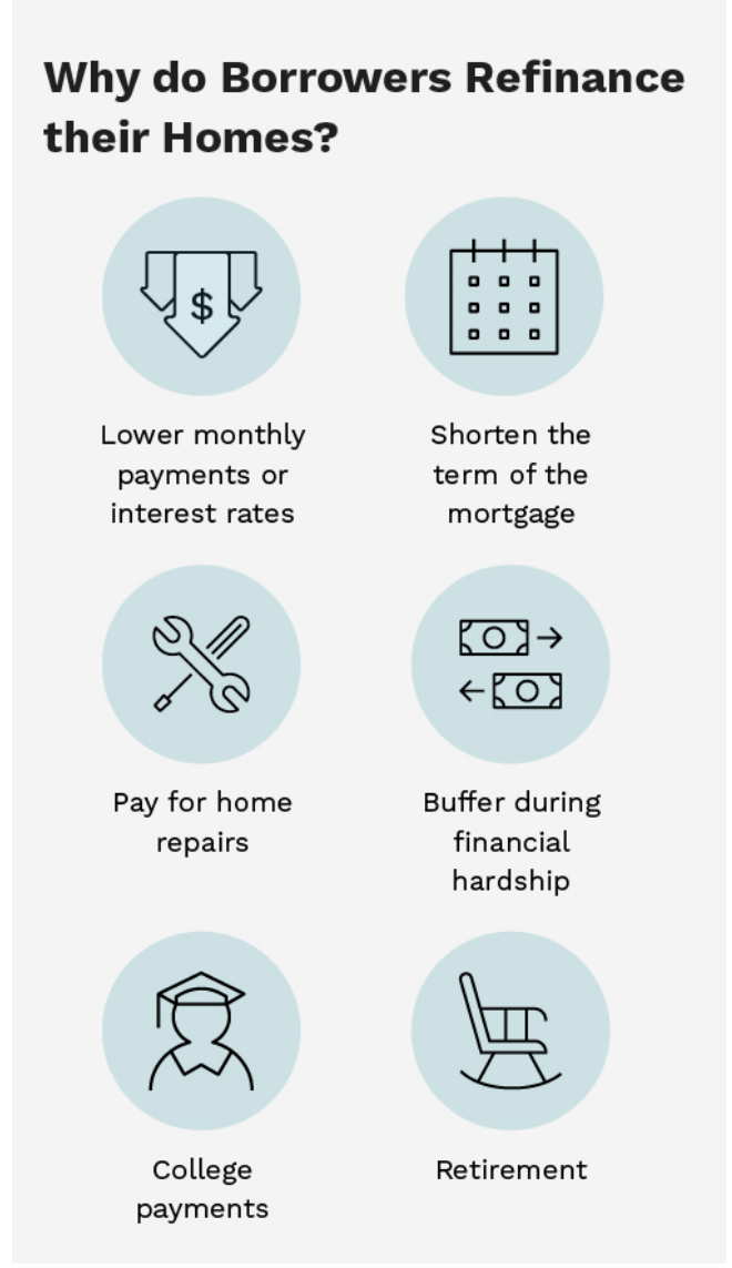 Reasons Homeowners Refinance