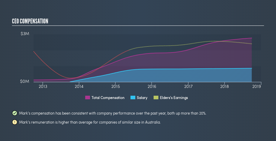 ASX:ELD CEO Compensation, June 6th 2019