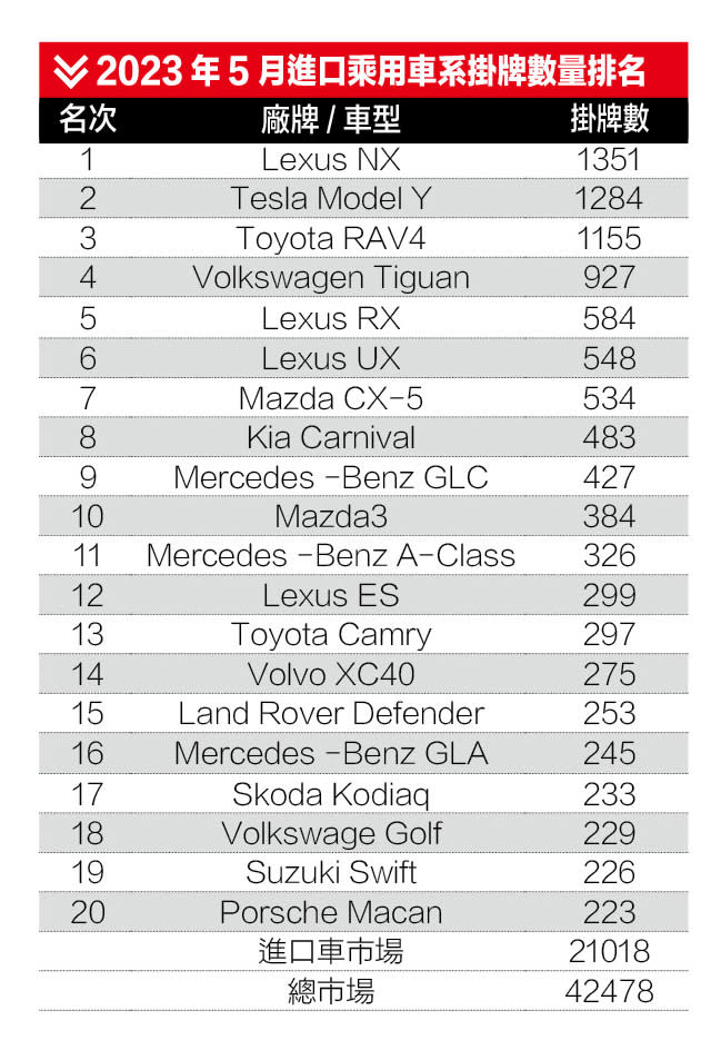 2023年5月進口乘用車系掛牌數量排名