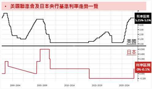 資料來源：Bloomberg；資料時間：2024/03/22。