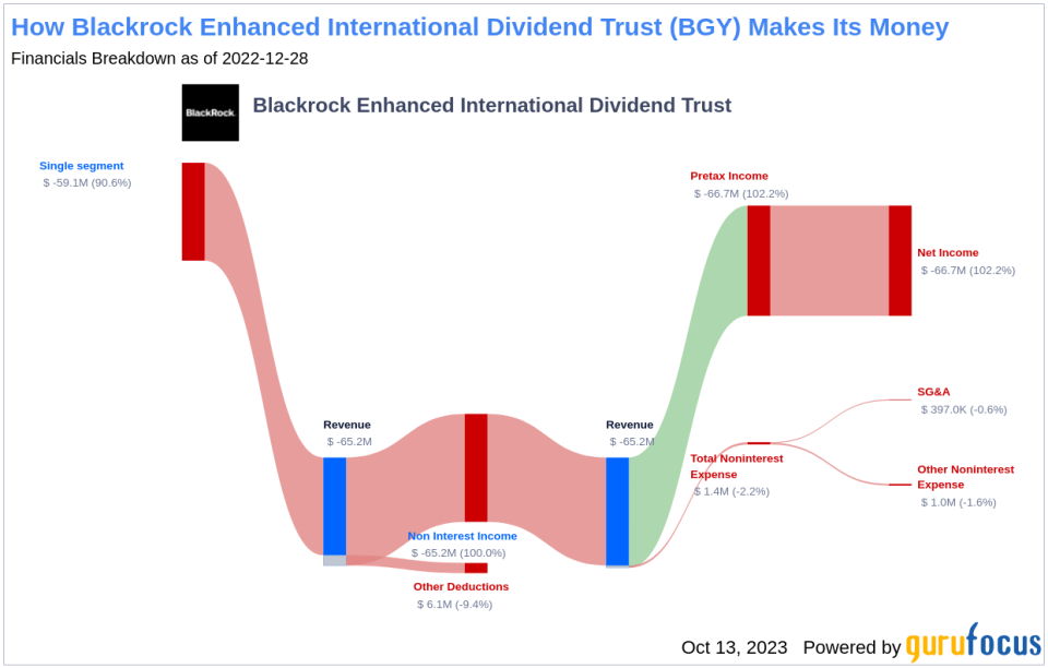Blackrock Enhanced International Dividend Trust's Dividend Analysis