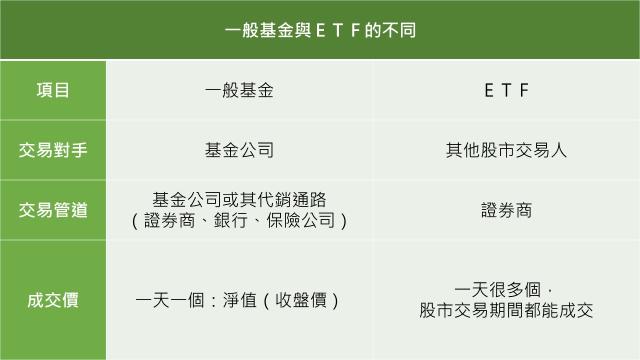 懶人投資首選 Etf是什麼