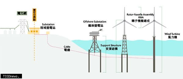 本技術指引適用範圍涵蓋離岸風力發電廠之涵蓋轉子機艙總成、支撐結構及輸電系統。（圖：驗船中心繪製）