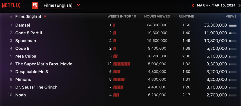 Netflix Weekly Rankings for English Films March 4-10