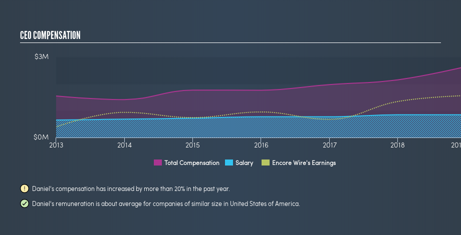 NasdaqGS:WIRE CEO Compensation, April 15th 2019