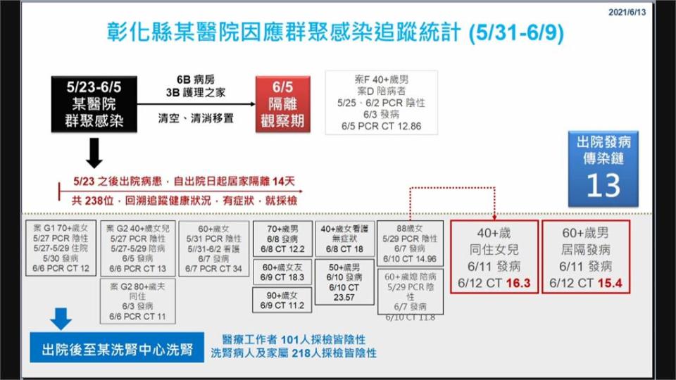 彰化週日4確診添1死　專責病房女醫護打過疫苗確診