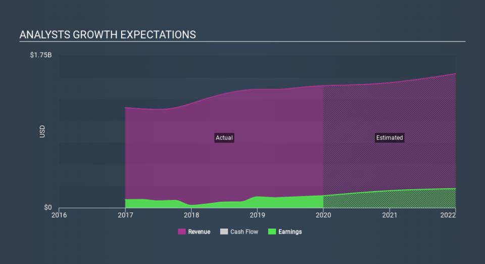 NYSE:MSA Past and Future Earnings, February 21st 2020