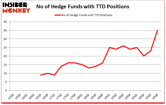 Is TTD A Good Stock To Buy?