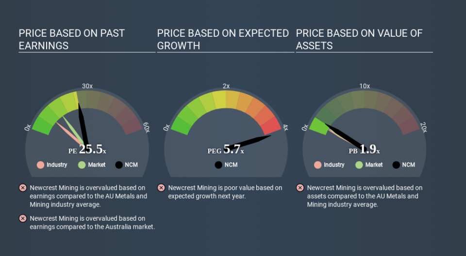 ASX:NCM Price Estimation Relative to Market April 16th 2020