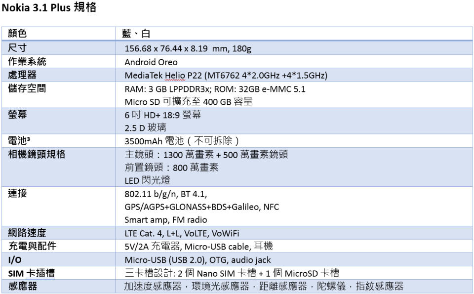 電池能撐兩天！雙鏡頭Nokia 3.1 Plus登台