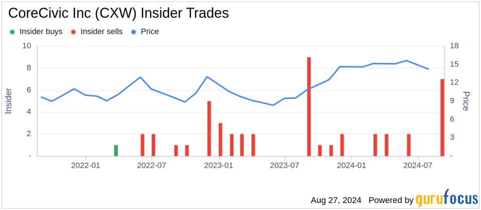 Insider Sale: Chief Human Resources Officer David Churchill Sells 15,000 Shares of CoreCivic Inc (CXW)