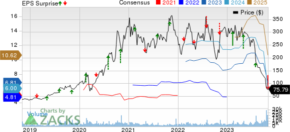 SolarEdge Technologies, Inc. Price, Consensus and EPS Surprise