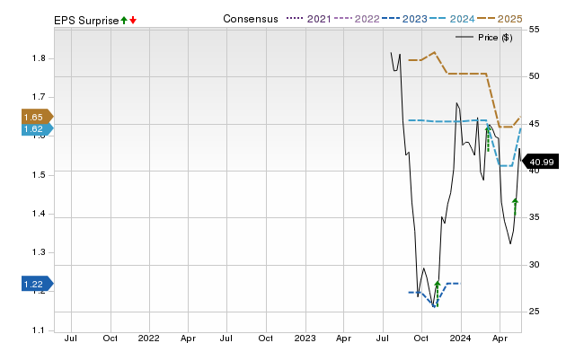 Zacks Price, Consensus and EPS Surprise Chart for ODD