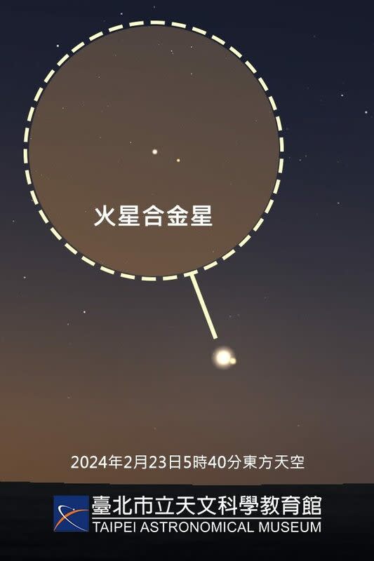 「火星合金星」景象，將發生在2月22日晚上11點，此時兩星相距0.63°，在地平線下尚未升起，等到23日早上5點40分，兩星漸升，可以看見金星與火星連袂出現在東方低空。   圖：取自台北市立天文科學教育館官網