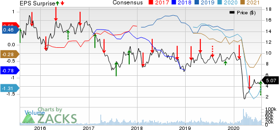 Cenovus Energy Inc Price, Consensus and EPS Surprise