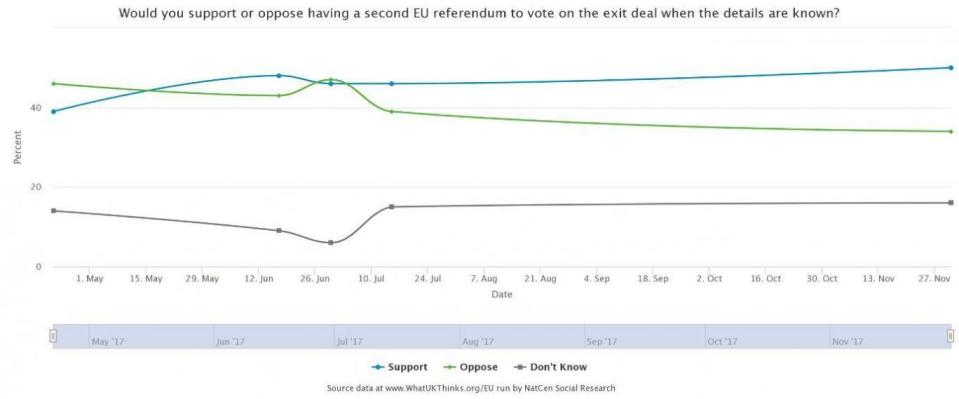 Survation conducted five polls between April and December 2017 with only three showing a majority in favour of a second referendum