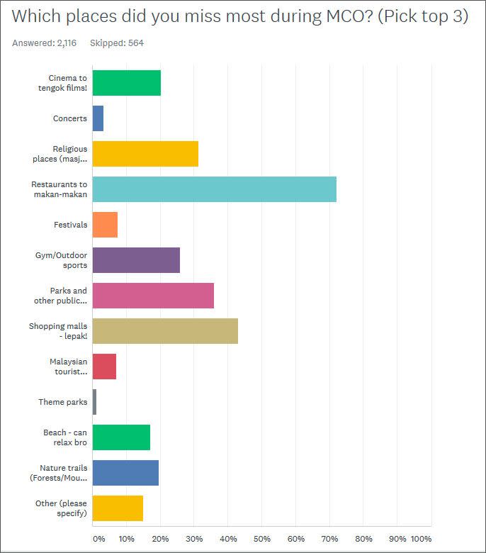 Participants could preview the latest results after completing the survey. — Picture courtesy of Think City