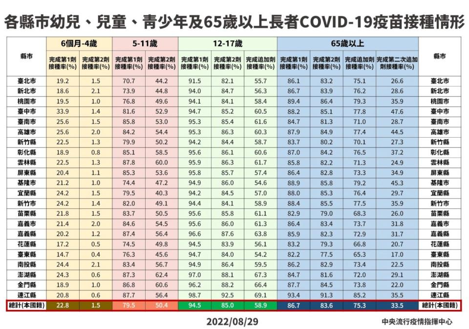 各縣市幼兒、兒童、青少年、65歲以上長者疫苗接種情形。(指揮中心提供)