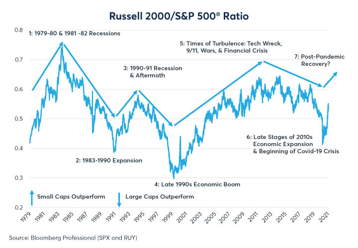 Figure 3: Periods of underperformance and outperformance by small-cap stocks