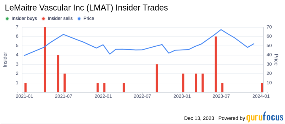 Insider Sell: Chairman and CEO George Lemaitre Sells 22,288 Shares of LeMaitre Vascular Inc (LMAT)