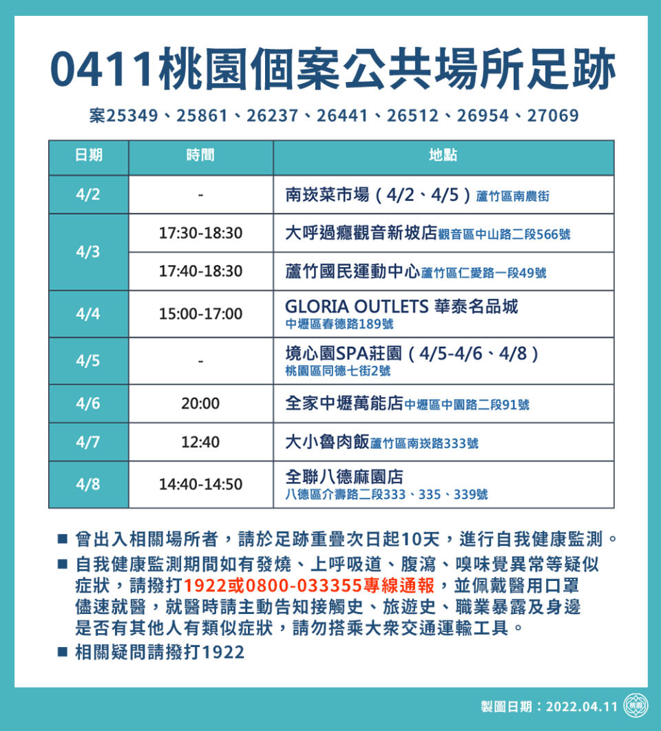 桃園市衛生局公布7名確診者最新疫調足跡，包括：南崁市場、蘆竹國民運動中心、華泰名品城都去過。   圖：桃園市政府／提供