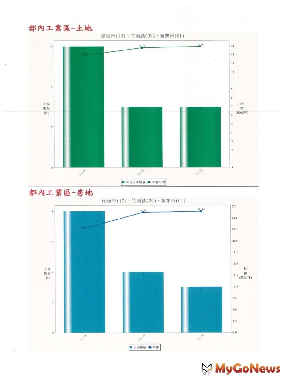 ▲都內工業區-土地及都內工業區-房地