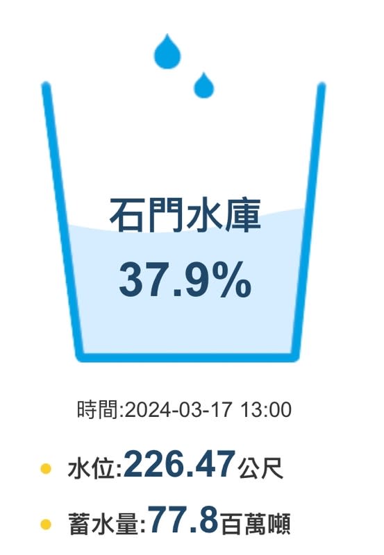 截至今（17）日 13 時，石門水庫水位 226.47 公尺；蓄水量 7,780 萬噸，蓄水率僅 37.9%。   圖：取自經濟部水利署北區水資源分署官網