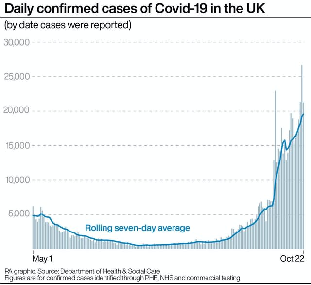 Daily confirmed cases of Covid-19 in the UK