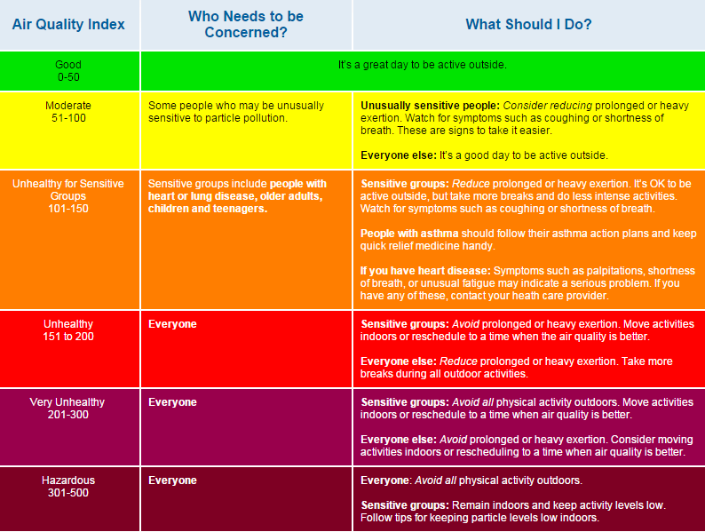 Air Quality Index values and what they mean. (Credit: Environmental Protection Agency)