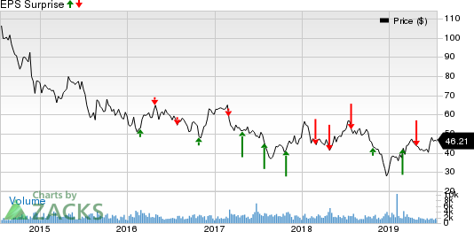 Dril-Quip, Inc. Price and EPS Surprise