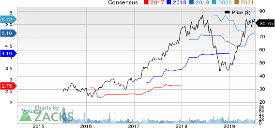 TopBuild Corp. Price and Consensus