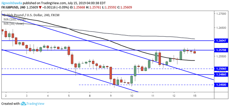 GBPUSD 4-Hour Chart