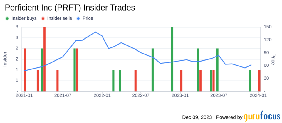 Insider Sell Alert: Director David Lundeen Sells Shares of Perficient Inc (PRFT)