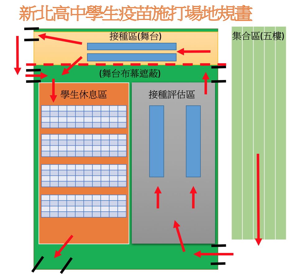 新北高中就規劃在四層樓的體育館，以分流、分時段的方式施打