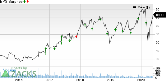 Best Buy Co., Inc. Price and EPS Surprise