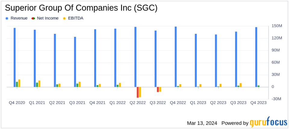 Superior Group Of Companies Inc (SGC) Reports Uplift in Q4 Net Income and Provides Positive 2024 Outlook