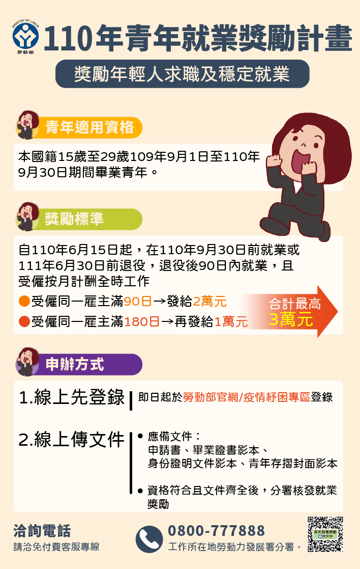 勞動部21日宣布「110年青年就業獎勵計畫」，針對畢業證書開立日期於109年9月1日至110年9月30日期間的應屆畢業生，提供最高3萬元就業獎勵。（勞動部提供）