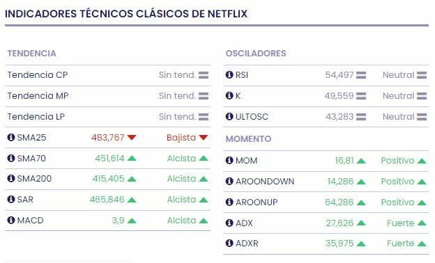 ¿Se avecina un repunte del precio de Netflix?