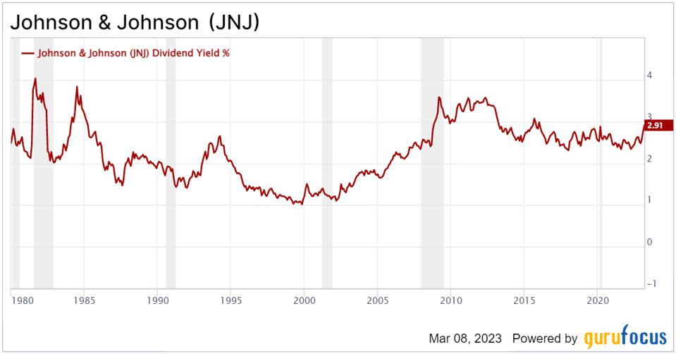 Evolución de la rentabilidad por dividendo de Johnson & Johnson.