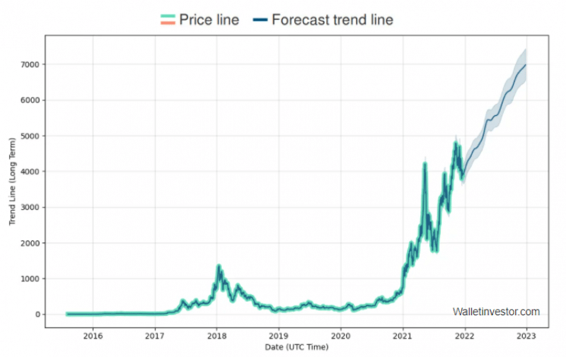 Prévisions de WalletInvestor pour 2022. Source : WallerInvestor