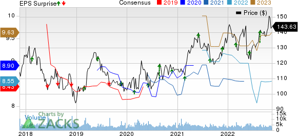 The J. M. Smucker Company Price, Consensus and EPS Surprise