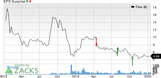 Aphria Inc. Price and EPS Surprise