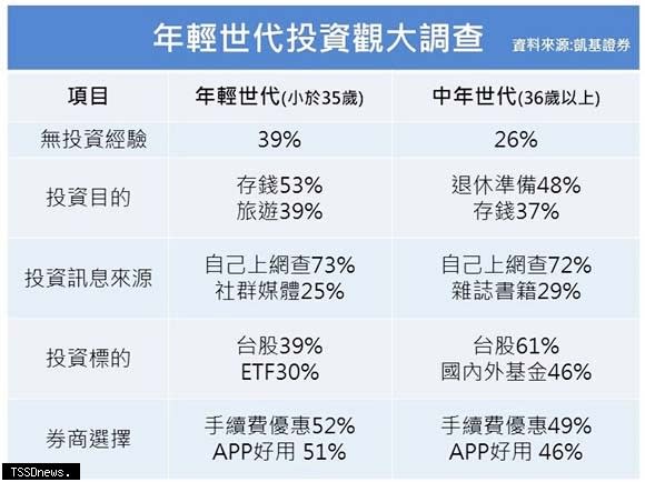 ▲年輕世代投資觀大調查